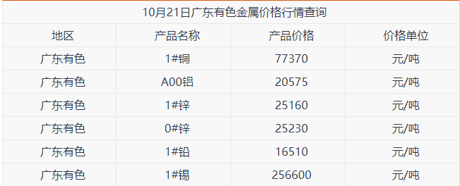 10月21日广东有色金属价格行情查询