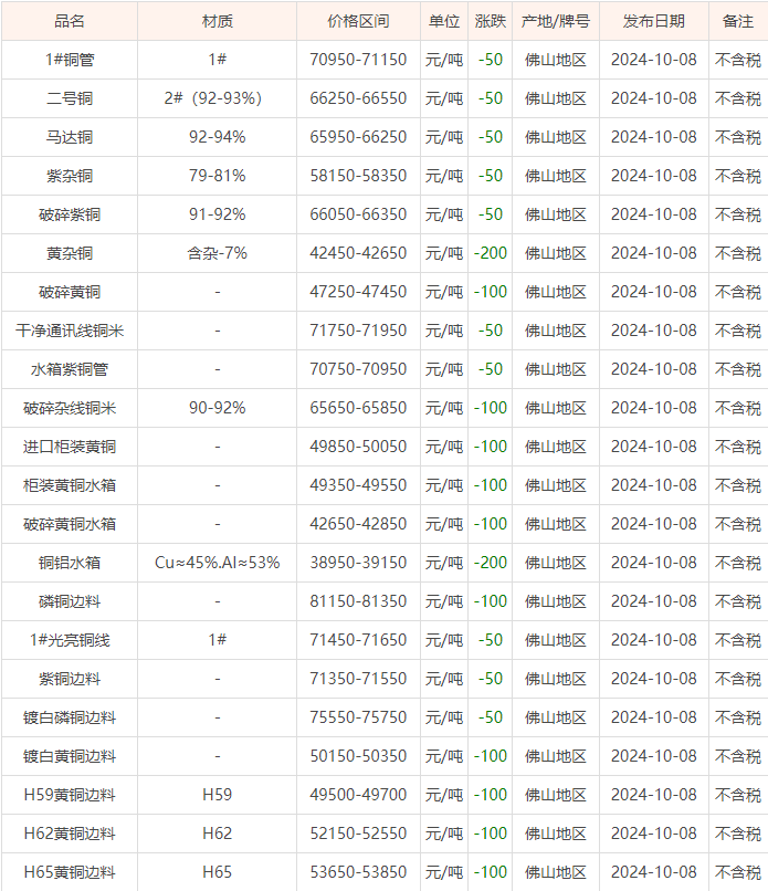 10月08日佛山废铜价格行情参考