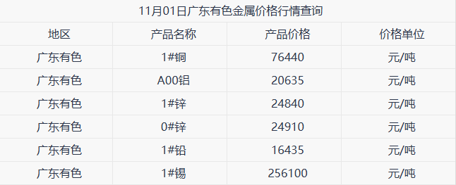 11月01日广东有色金属价格行情参考