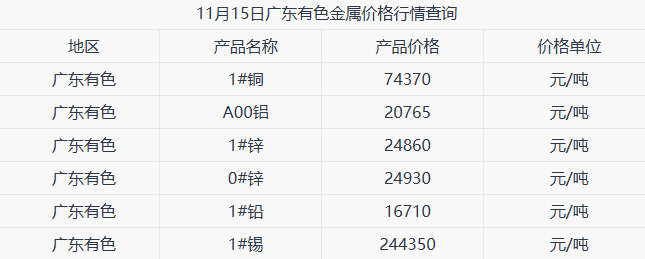 11月15日广东有色金属价格行情参考