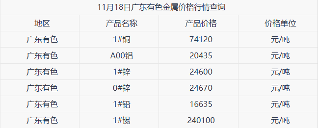 11月18日广东有色金属价格行情参考