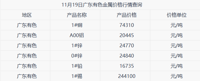 11月19日广东有色金属价格行情参考