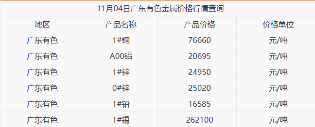 11月04日广东有色金属价格行情参考