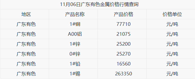 11月06日广东有色金属价格行情参考