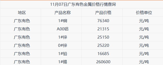 11月07日广东有色金属价格行情参考