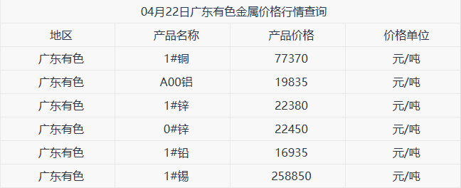 04月22日广东有色金属价格行情参考