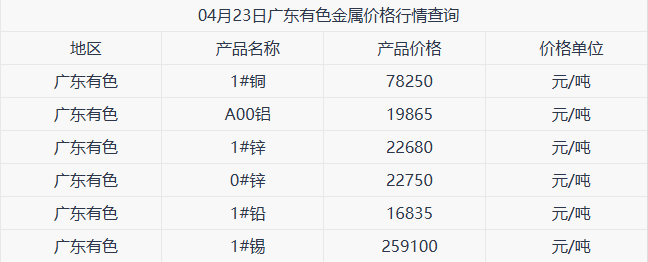 04月23日广东有色金属价格行情参考
