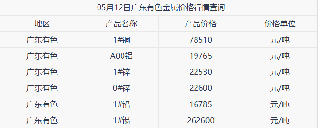 05月12日广东有色金属价格行情参考